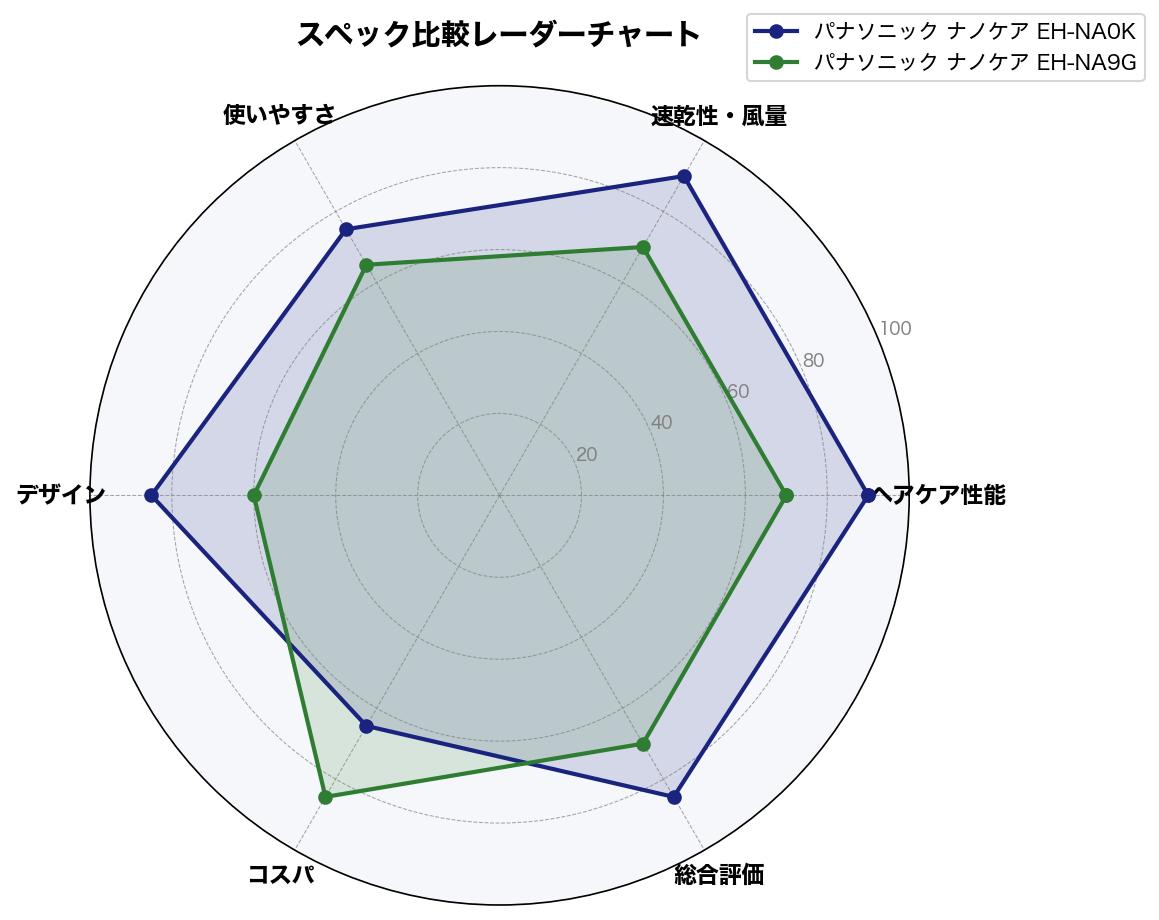 スペック比較レーダーチャート