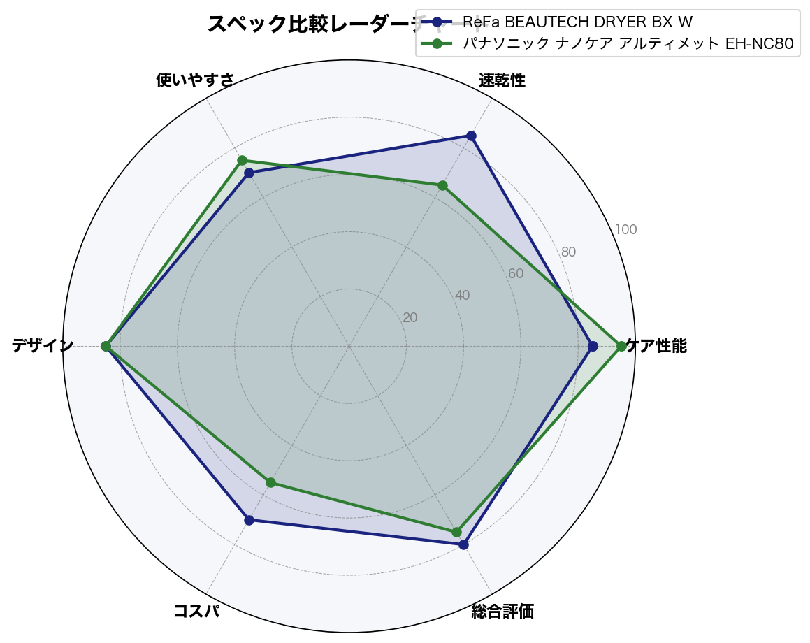 スペック比較レーダーチャート