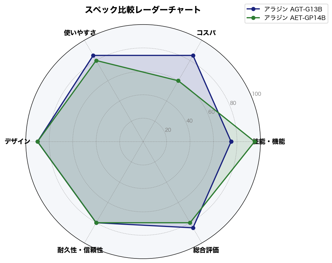 スペック比較レーダーチャート