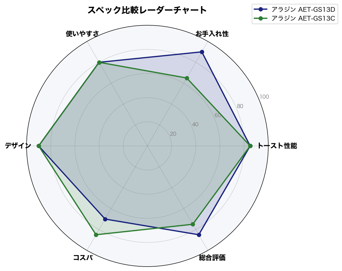 スペック比較レーダーチャート