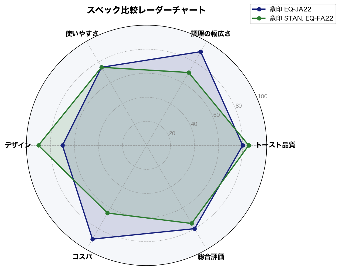 スペック比較レーダーチャート