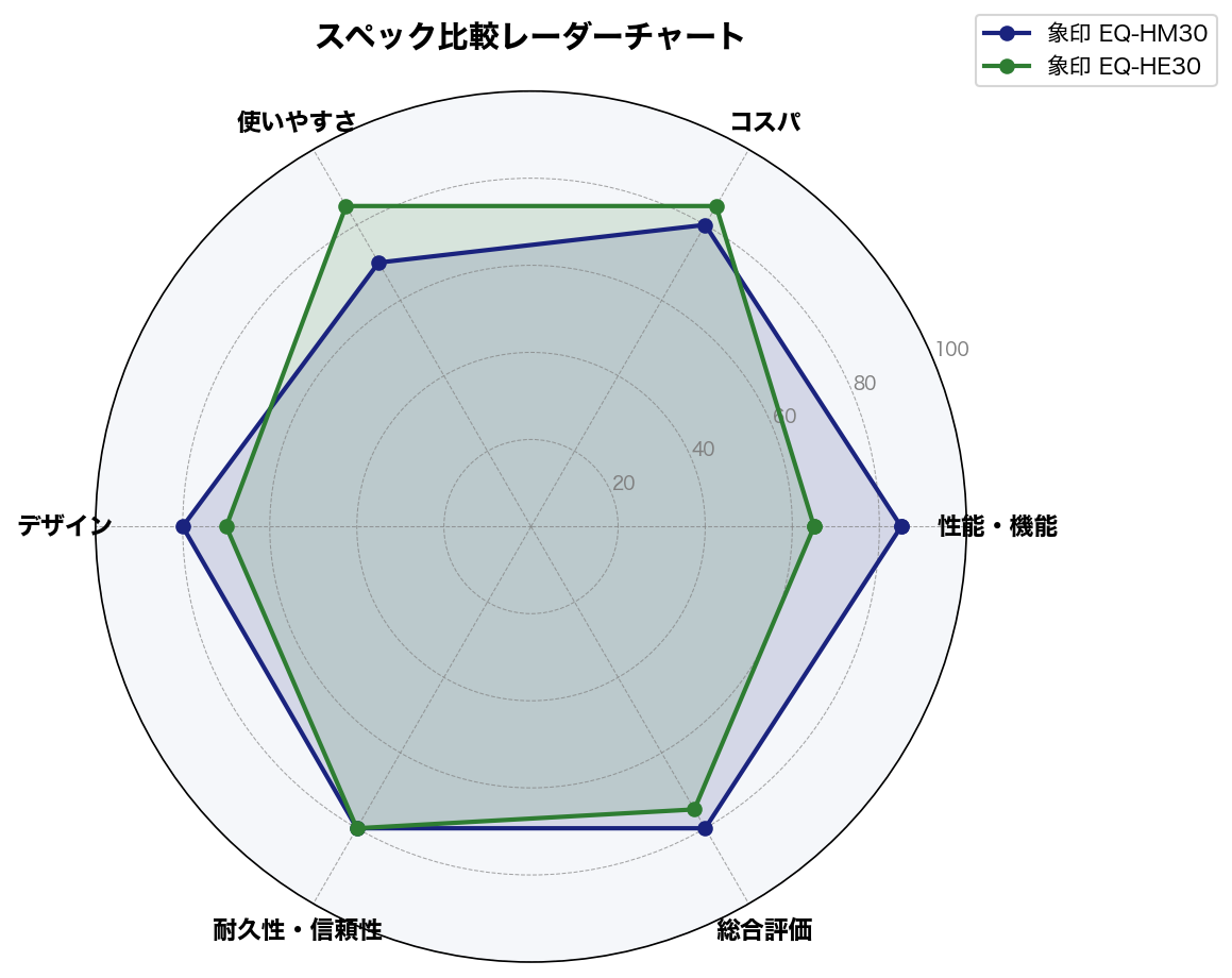 スペック比較レーダーチャート