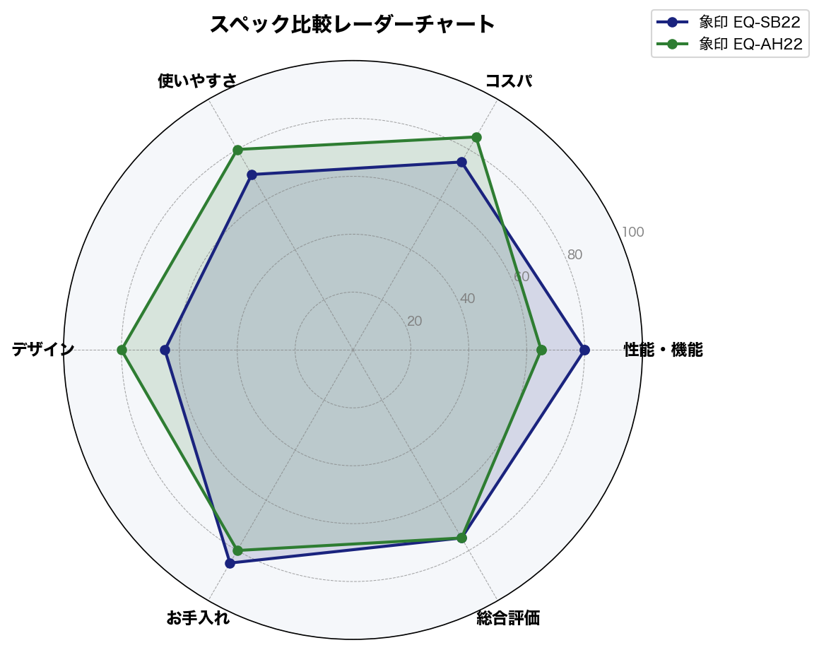 スペック比較レーダーチャート