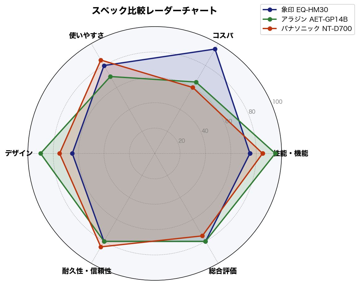 スペック比較レーダーチャート