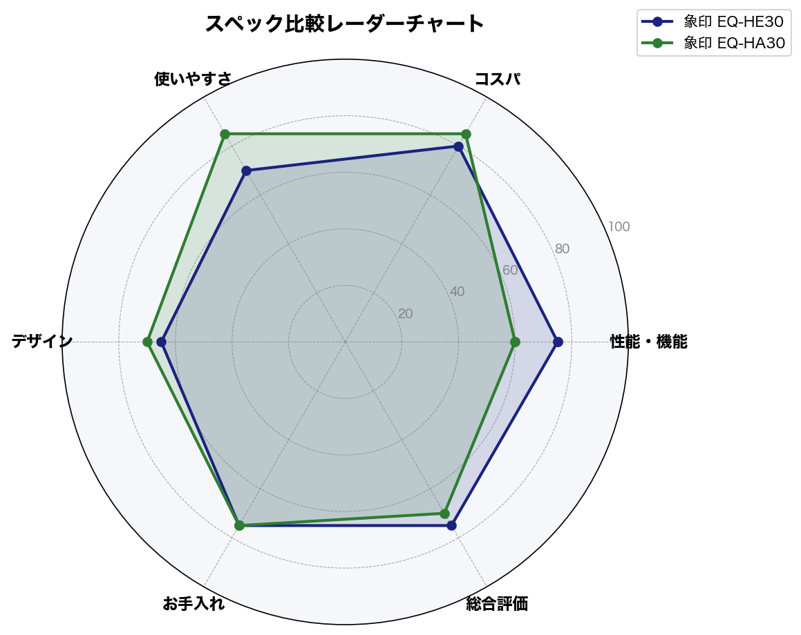 スペック比較レーダーチャート