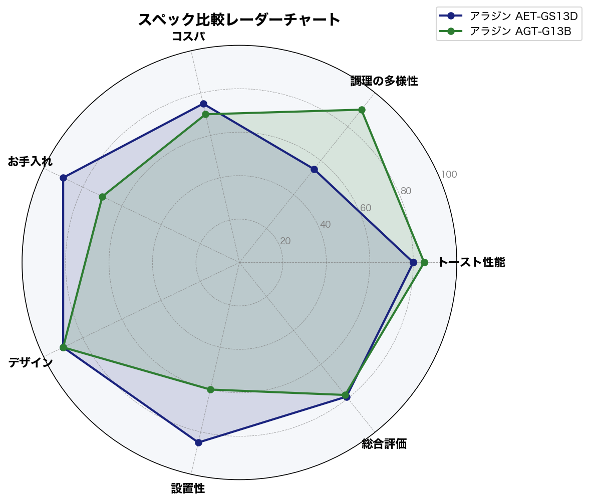 スペック比較レーダーチャート