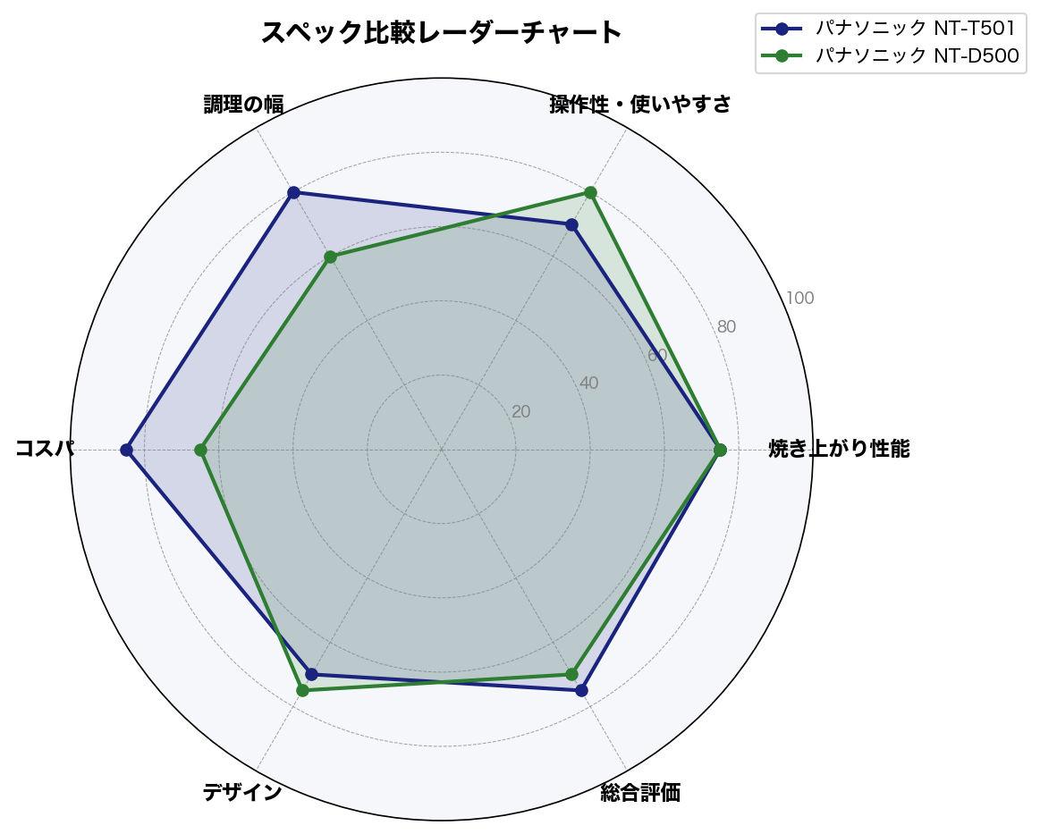 スペック比較レーダーチャート