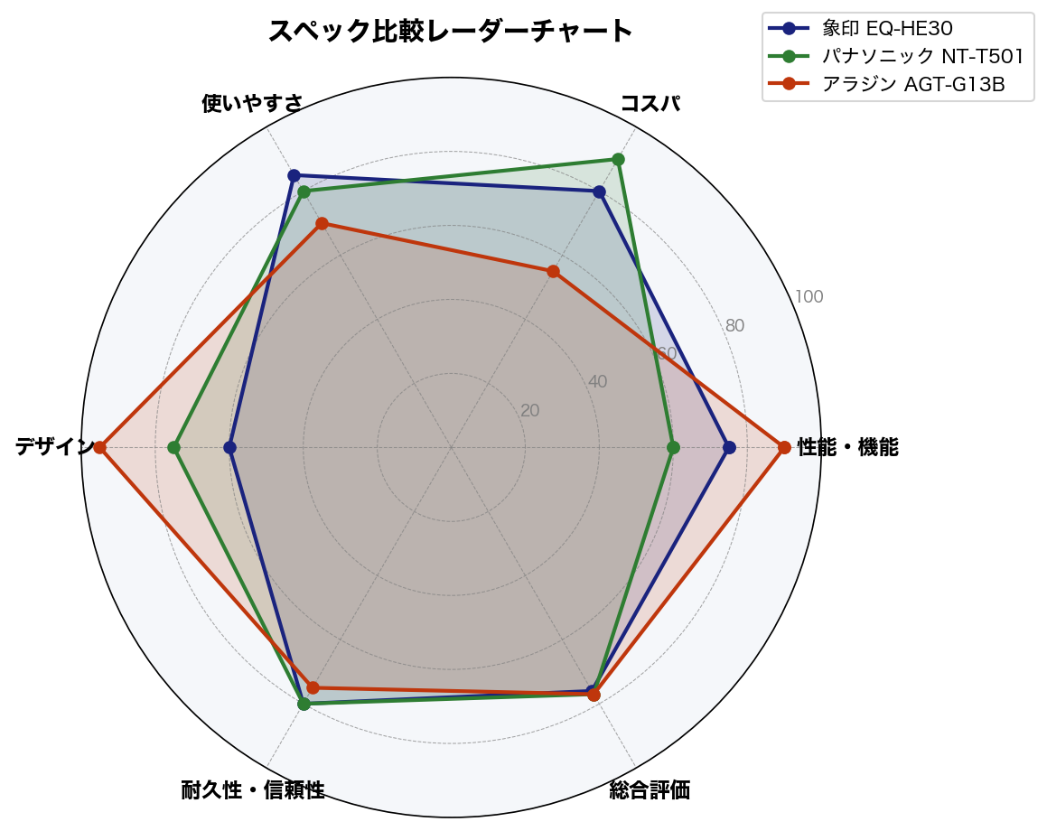 スペック比較レーダーチャート
