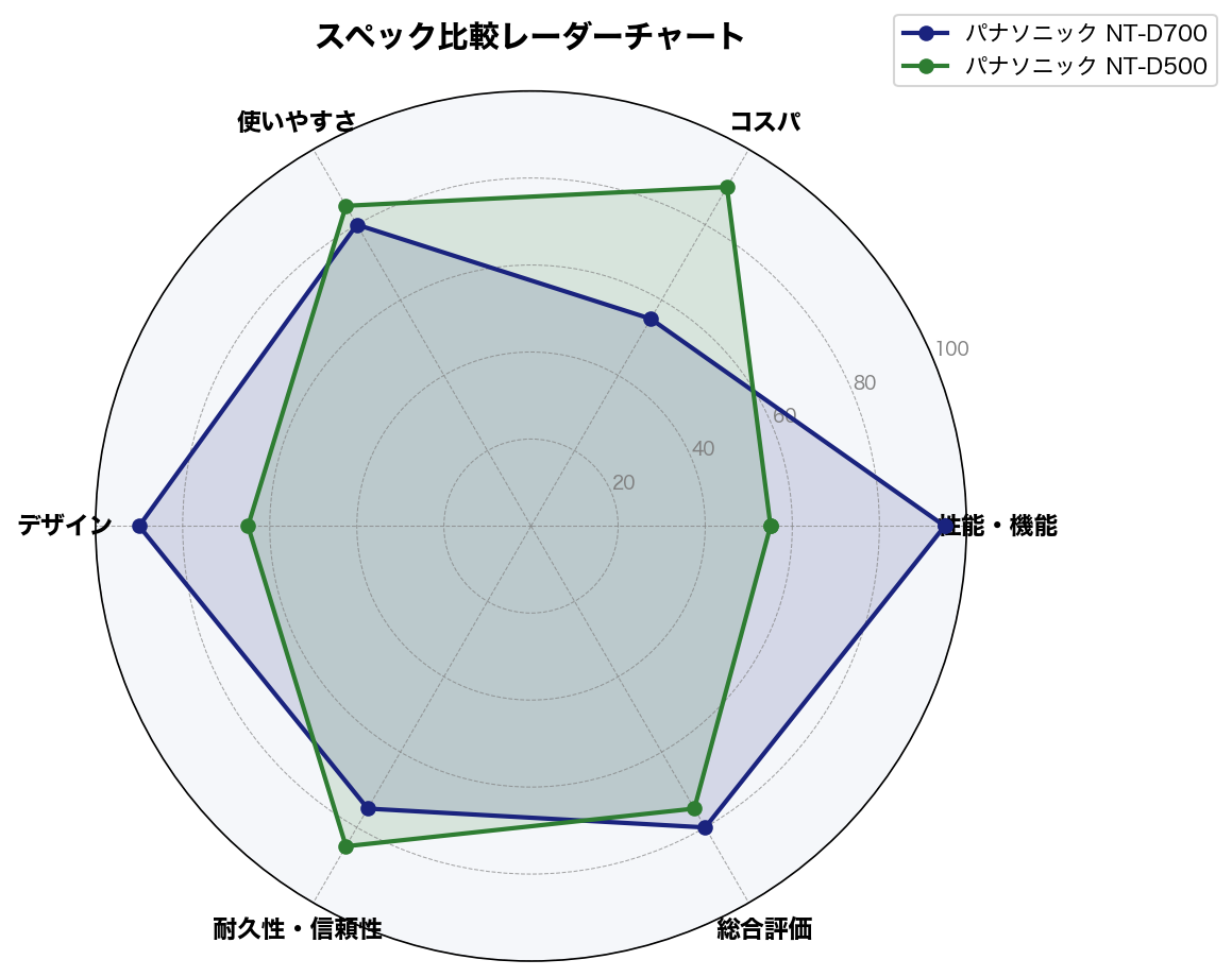 スペック比較レーダーチャート