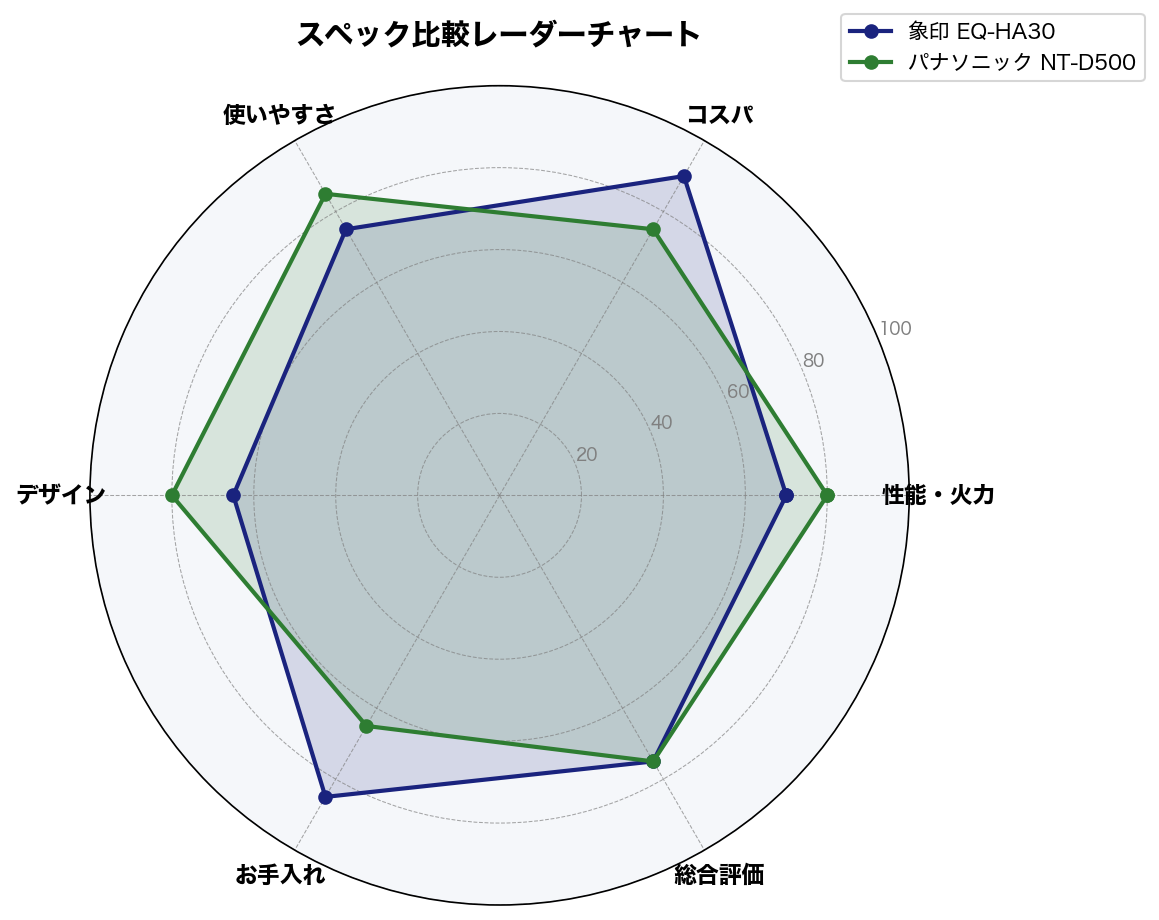 スペック比較レーダーチャート