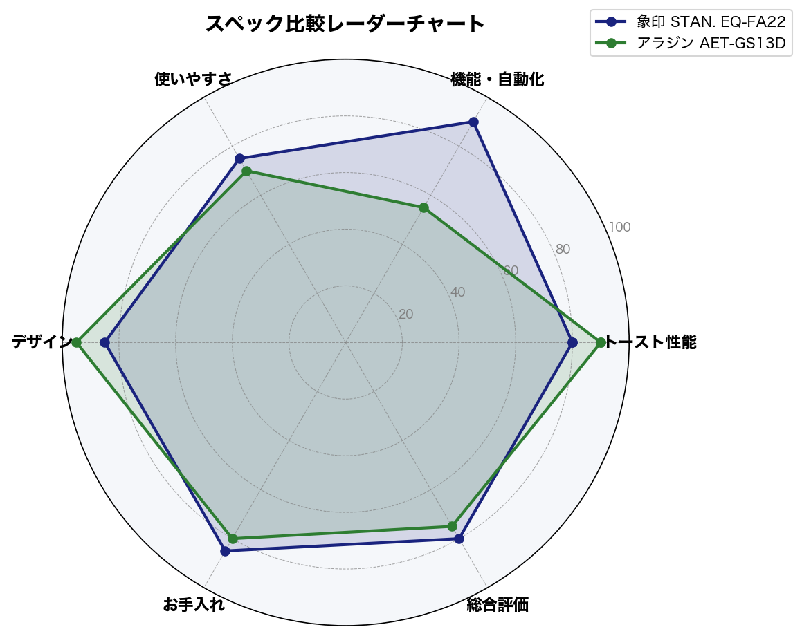 スペック比較レーダーチャート