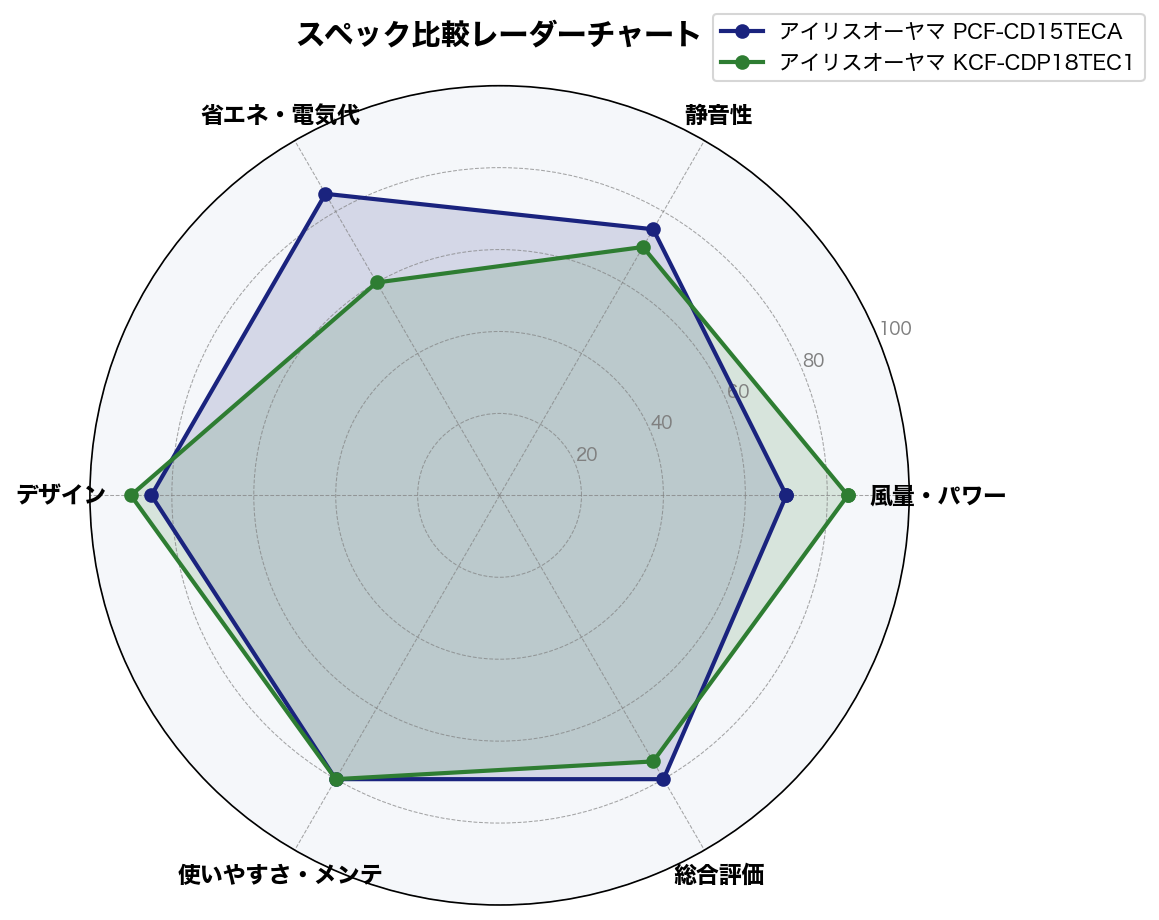 スペック比較レーダーチャート