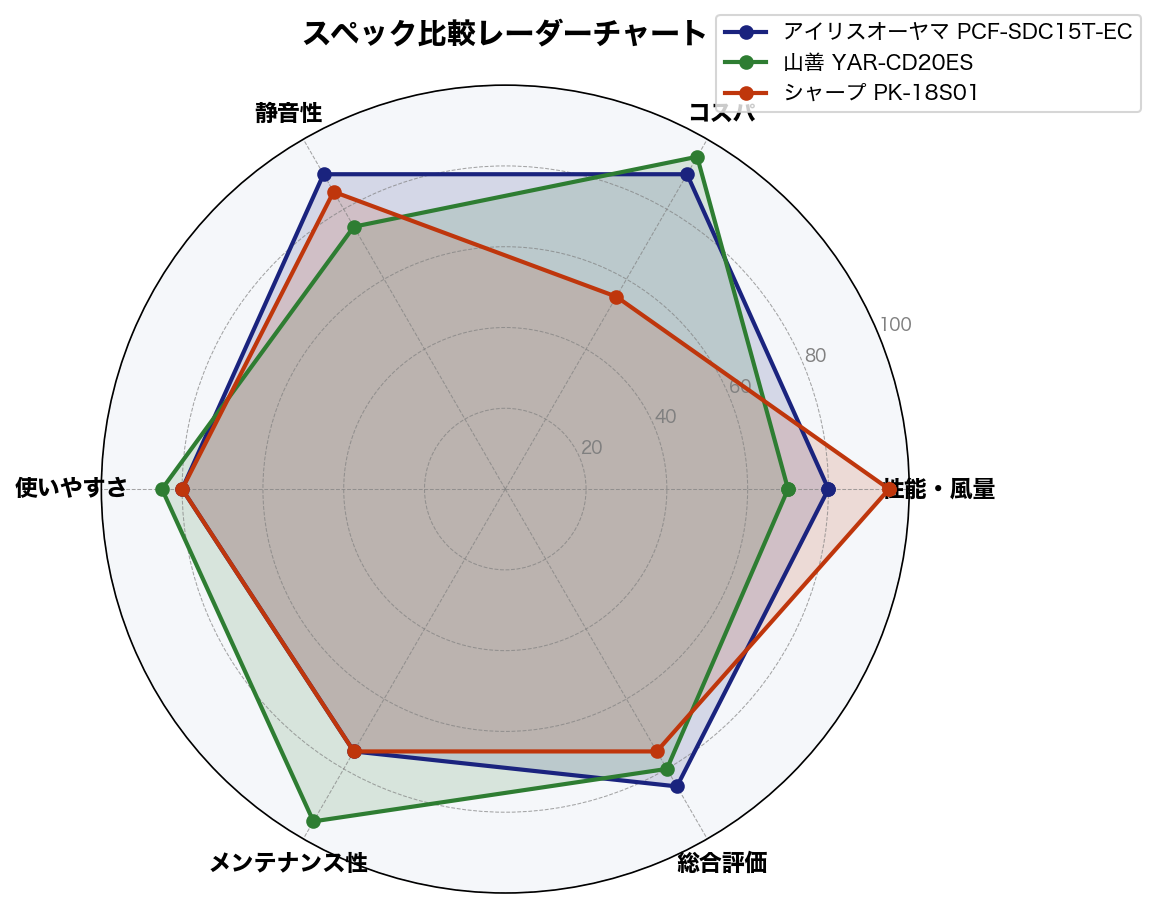 スペック比較レーダーチャート