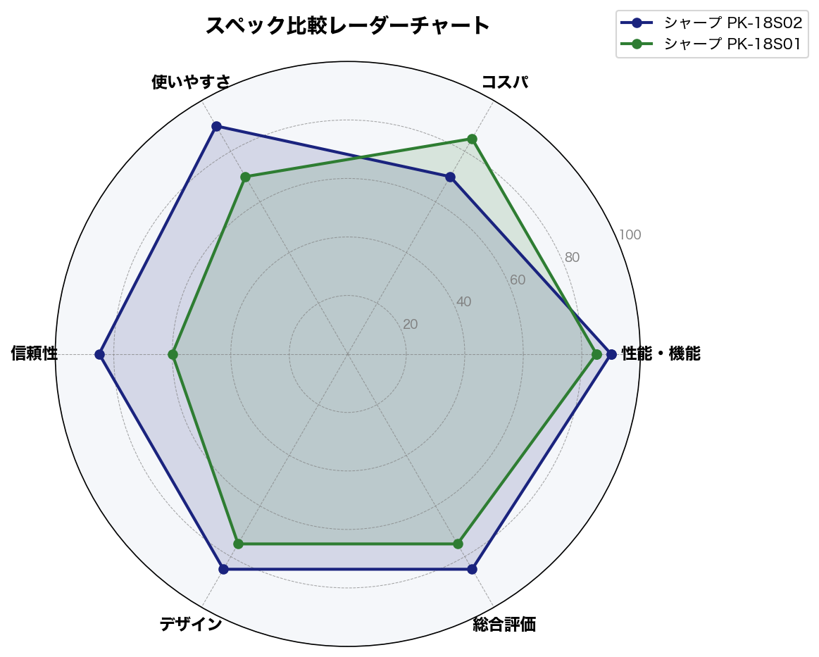 スペック比較レーダーチャート