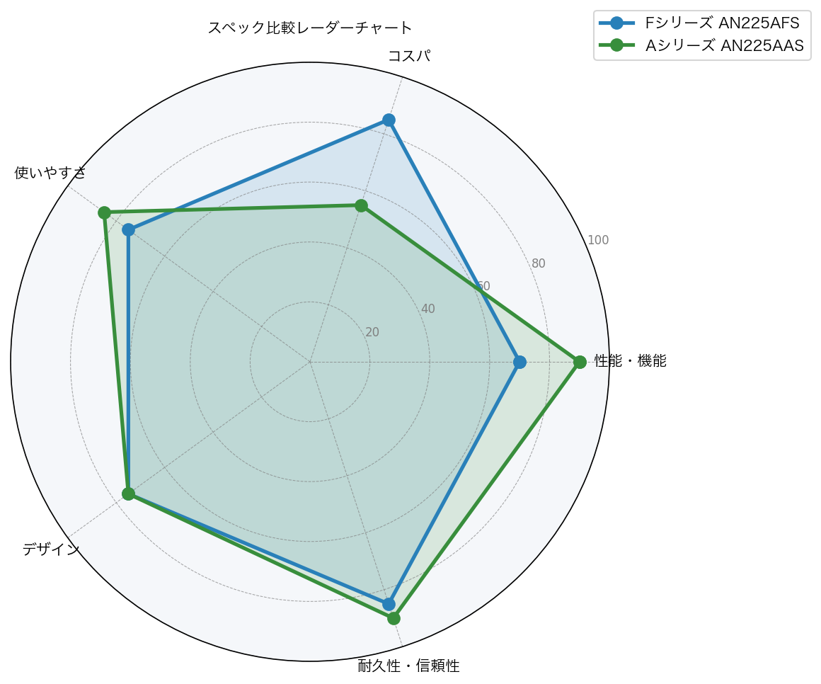 スペック比較レーダーチャート