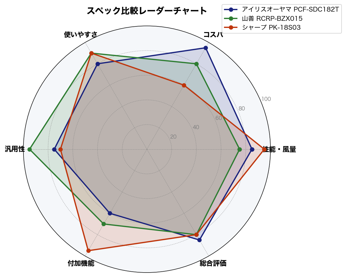 スペック比較レーダーチャート