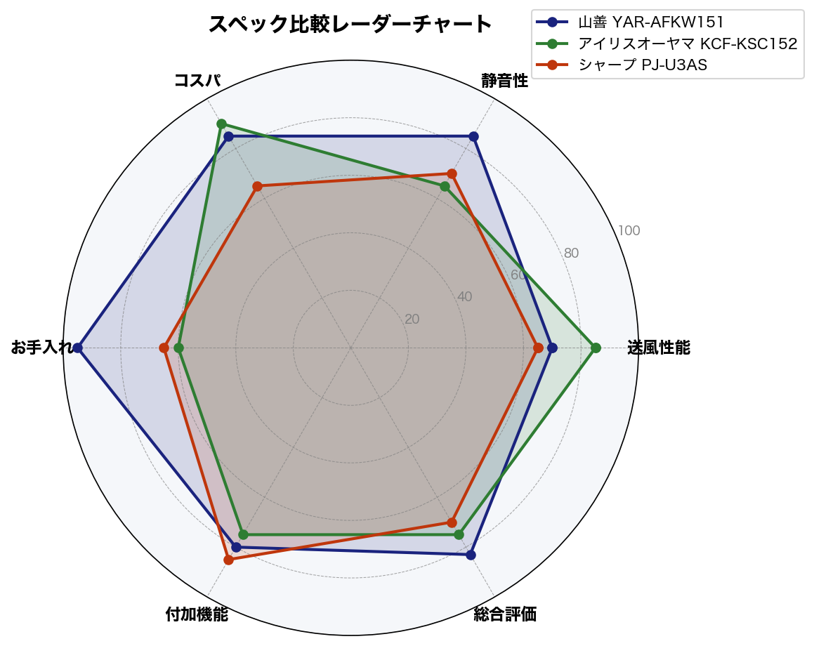 スペック比較レーダーチャート
