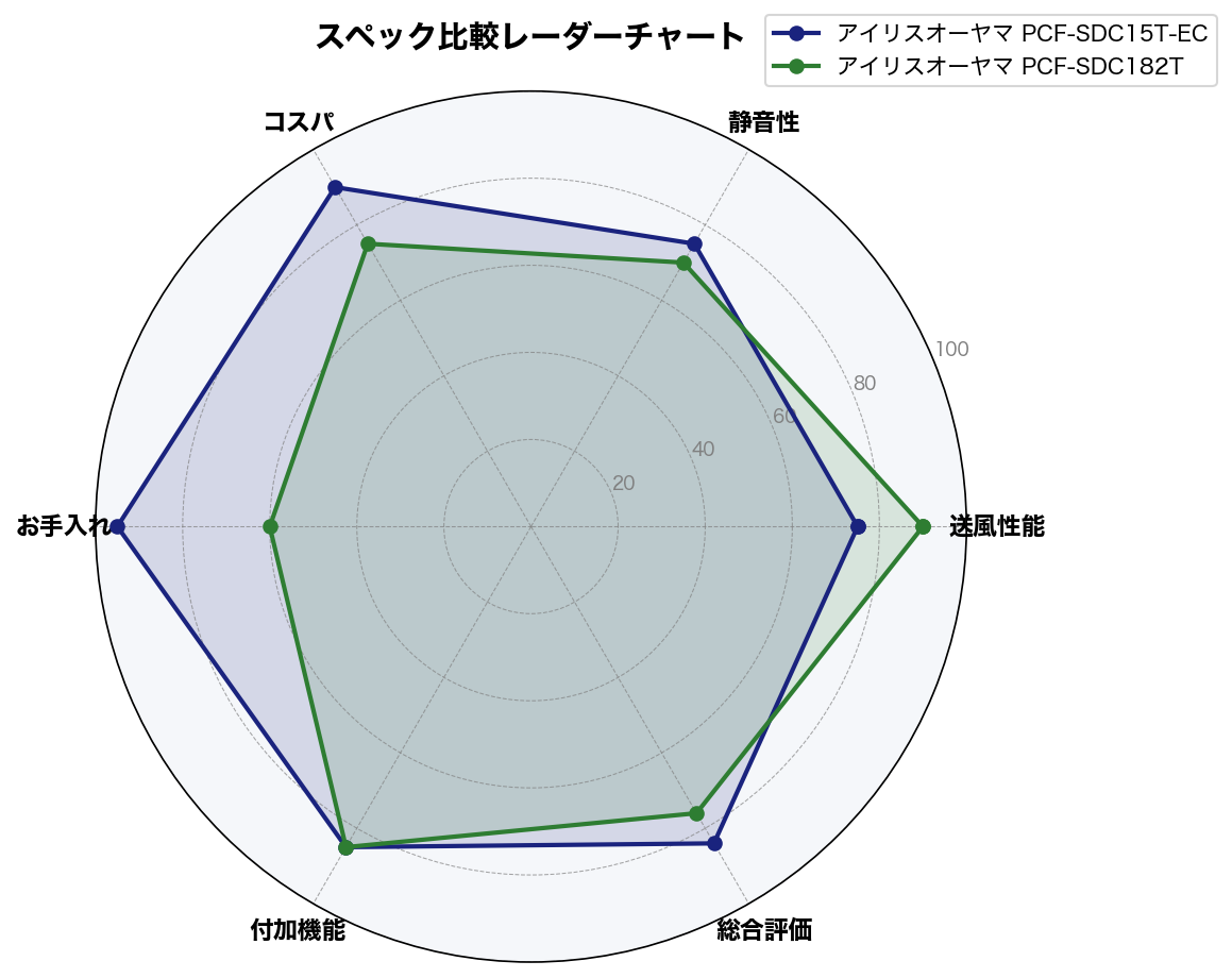 スペック比較レーダーチャート