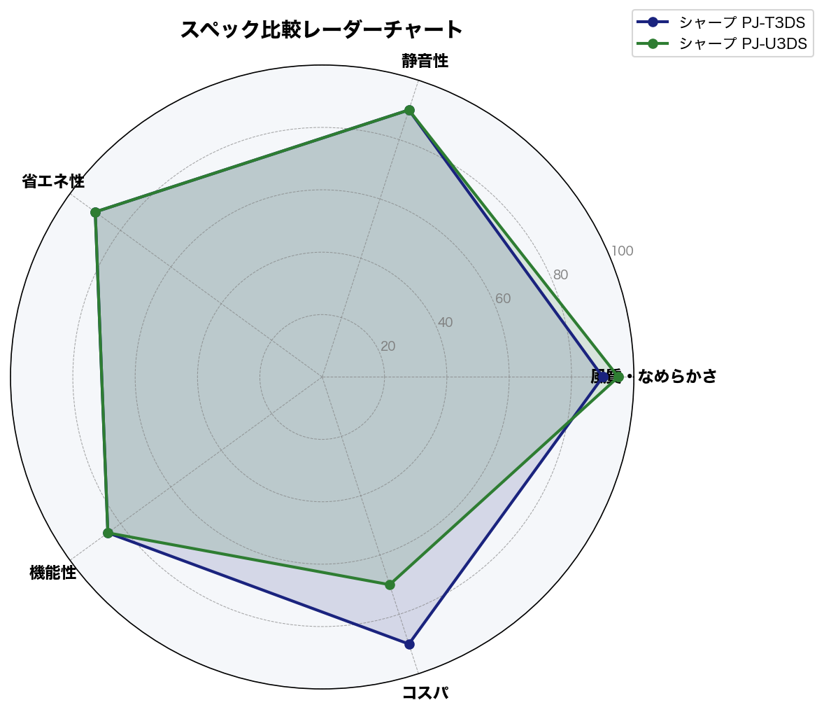 スペック比較レーダーチャート