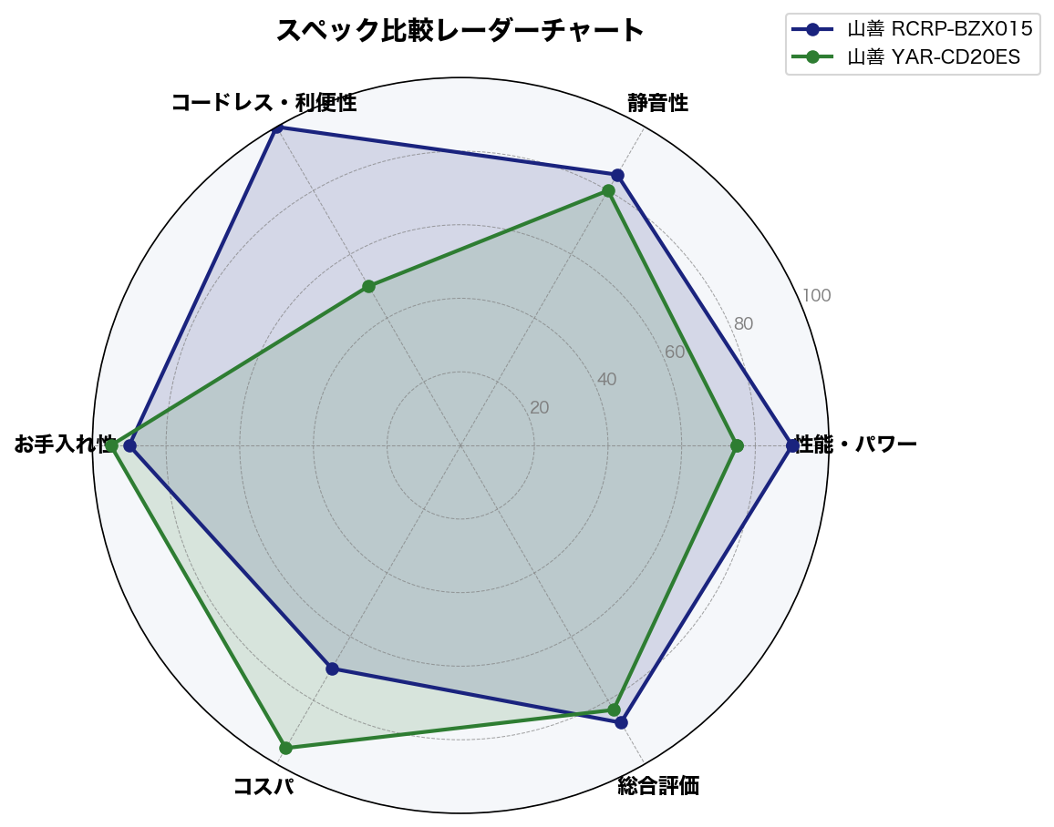 スペック比較レーダーチャート