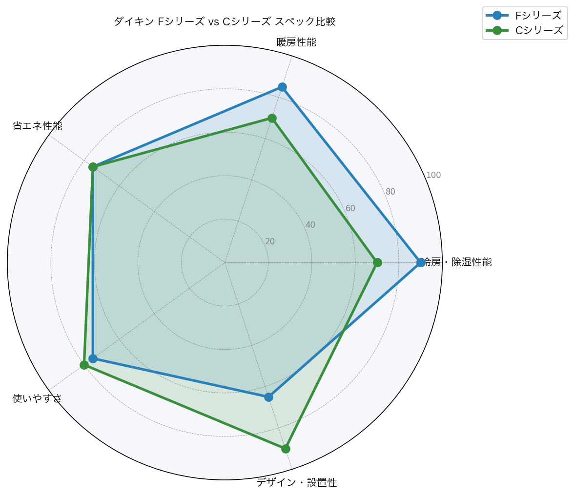 スペック比較レーダーチャート