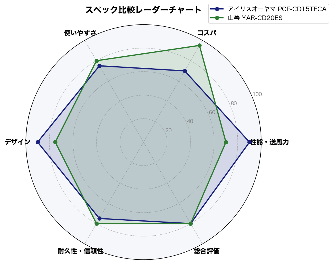 スペック比較レーダーチャート