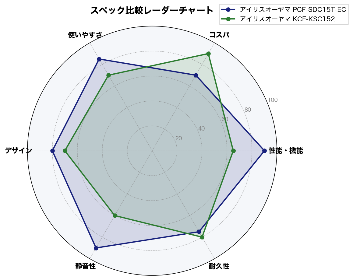 スペック比較レーダーチャート