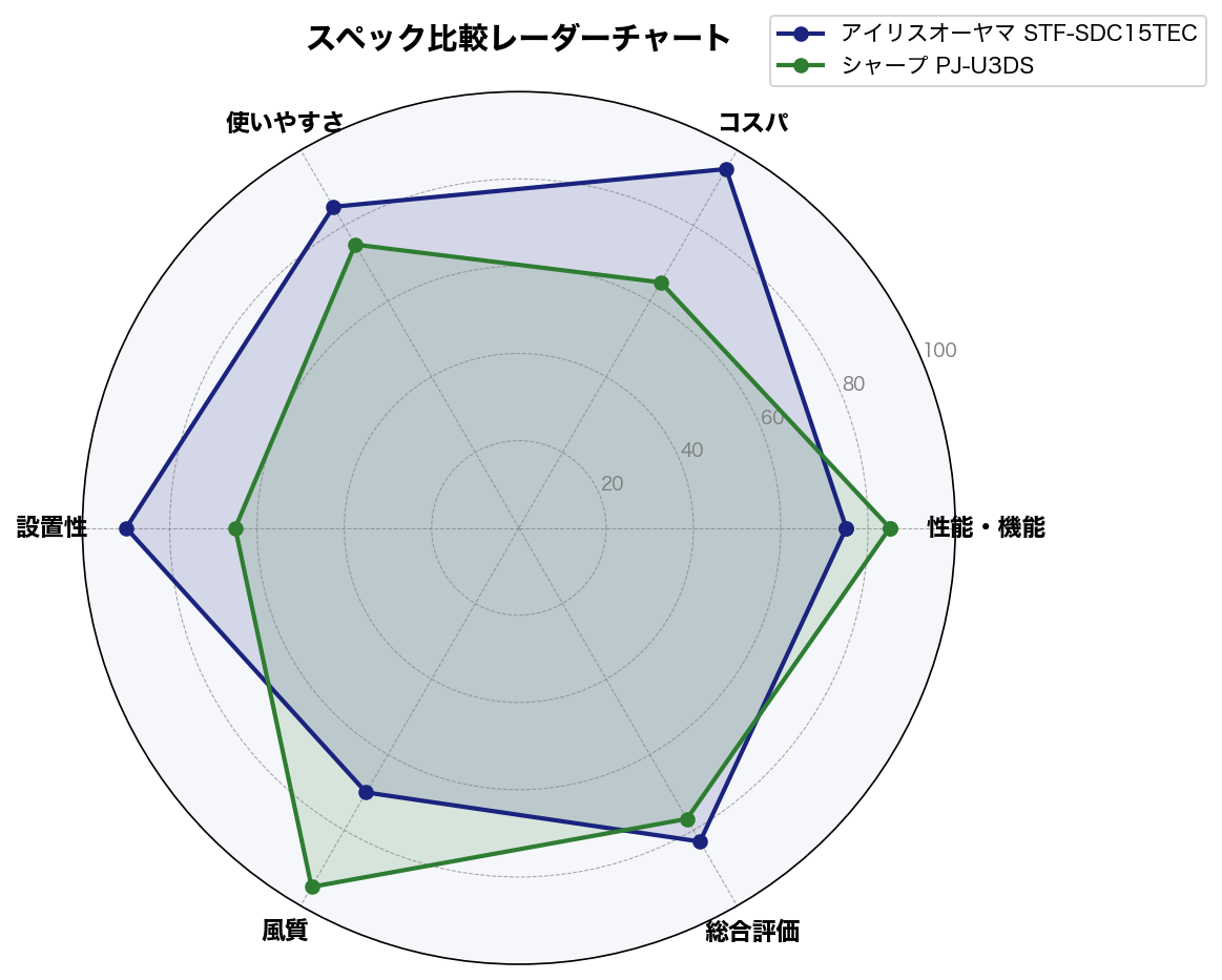 スペック比較レーダーチャート