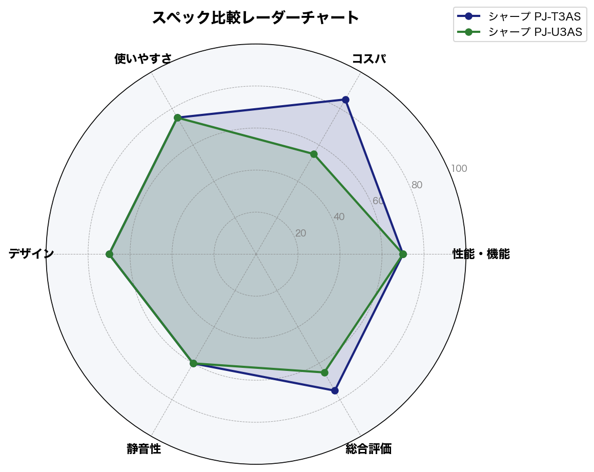 スペック比較レーダーチャート