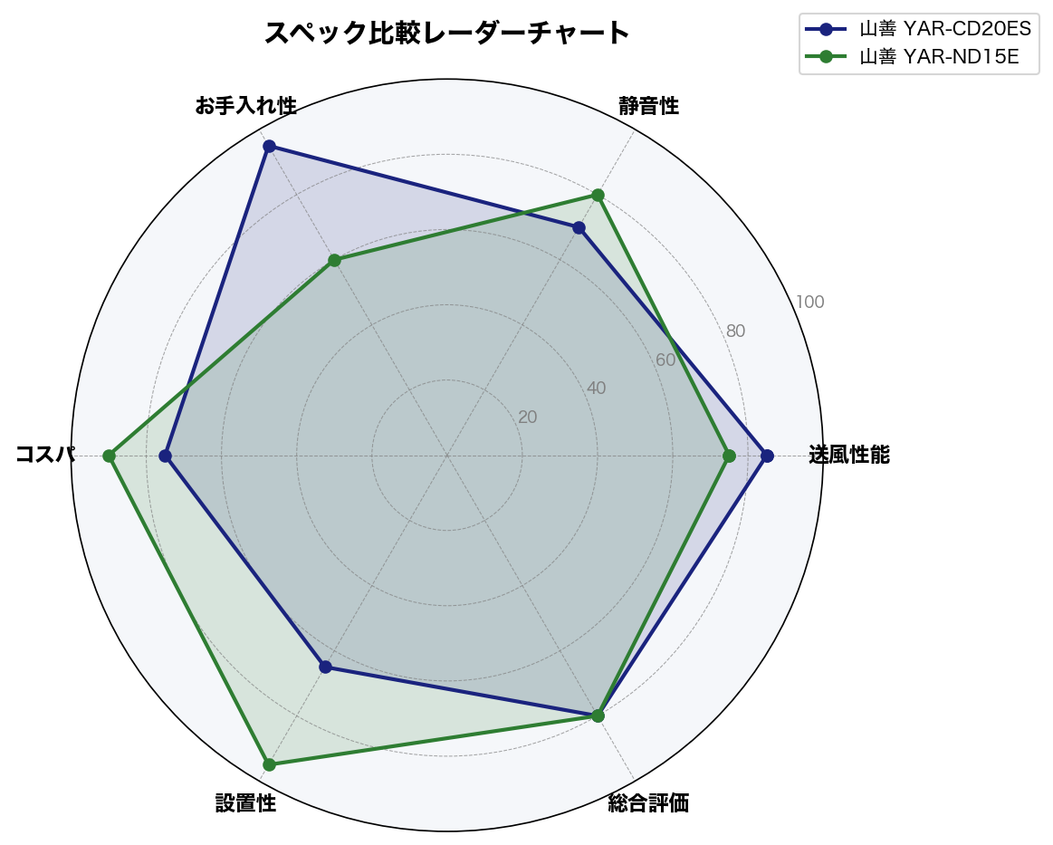 スペック比較レーダーチャート