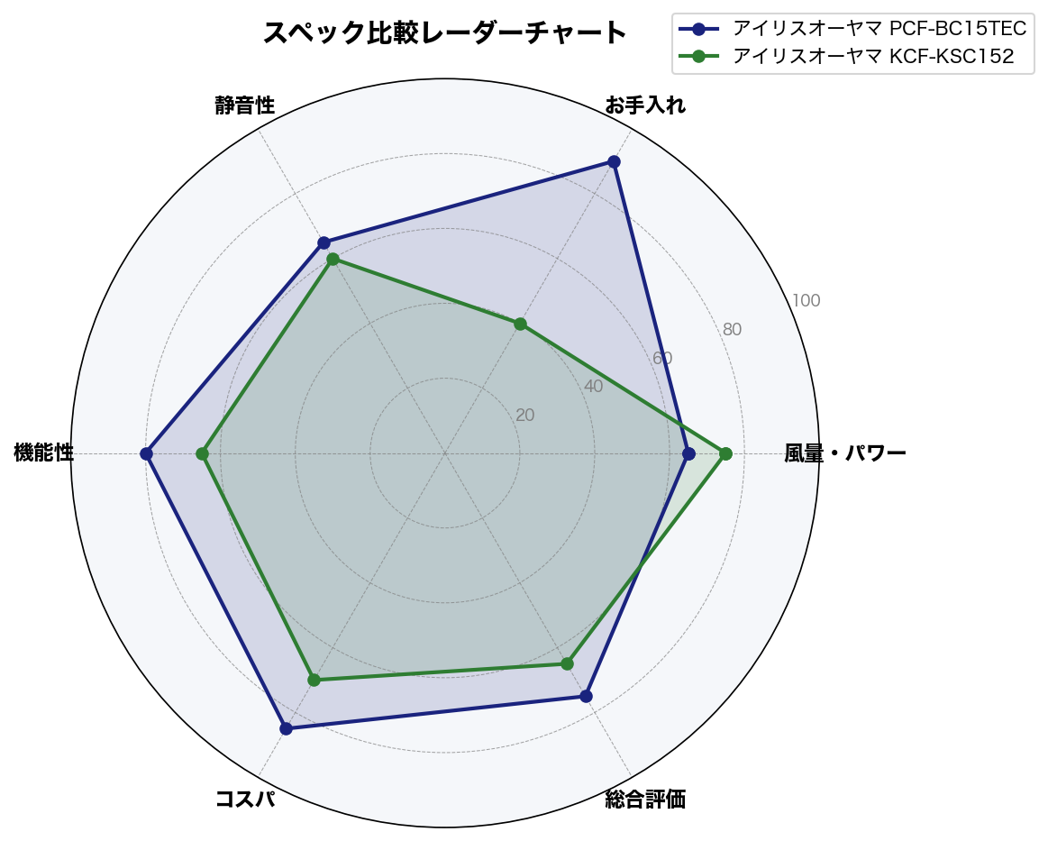 スペック比較レーダーチャート