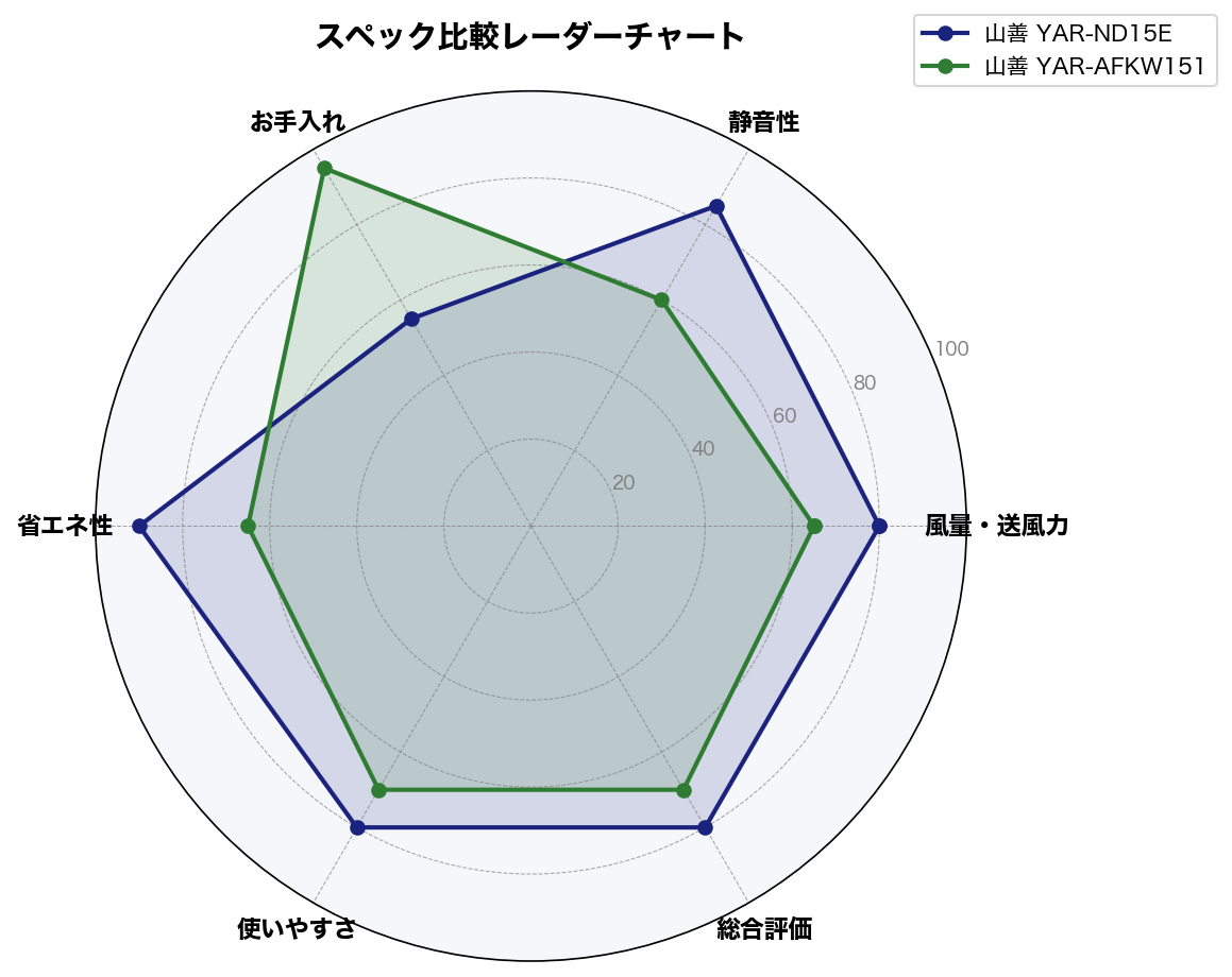 スペック比較レーダーチャート