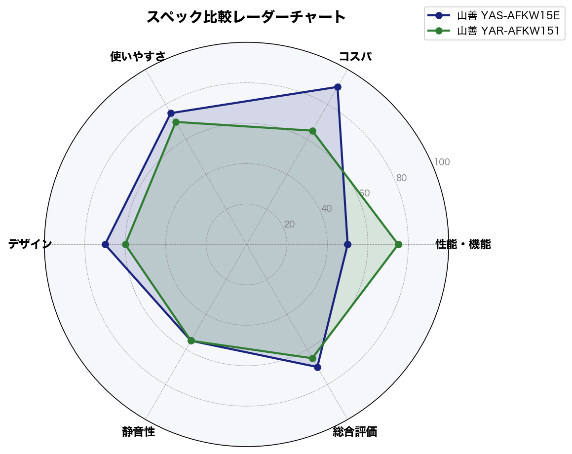 スペック比較レーダーチャート