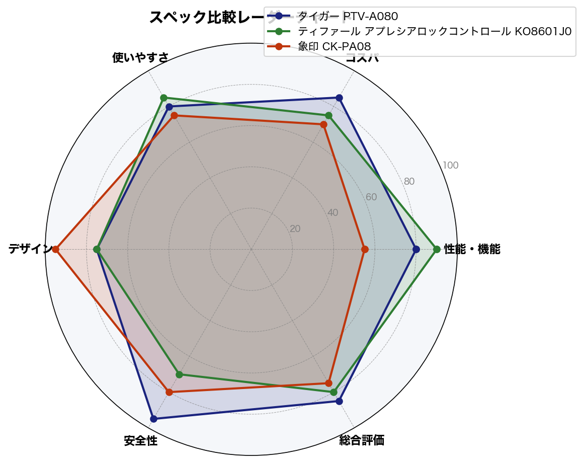 スペック比較レーダーチャート