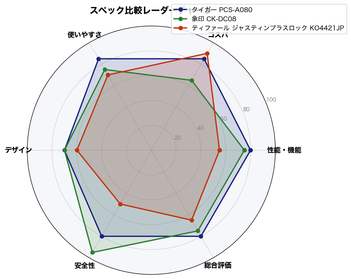 スペック比較レーダーチャート