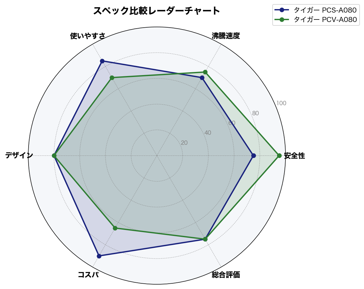 スペック比較レーダーチャート