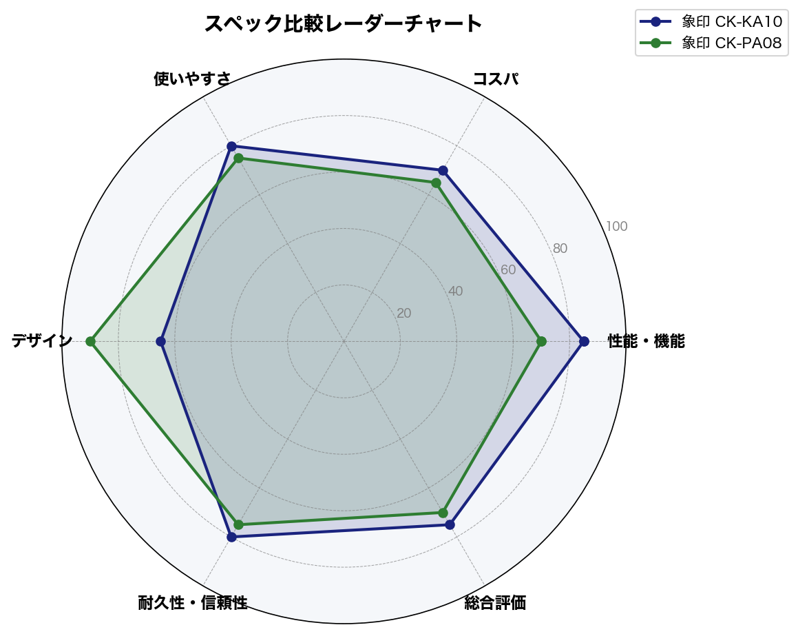 スペック比較レーダーチャート