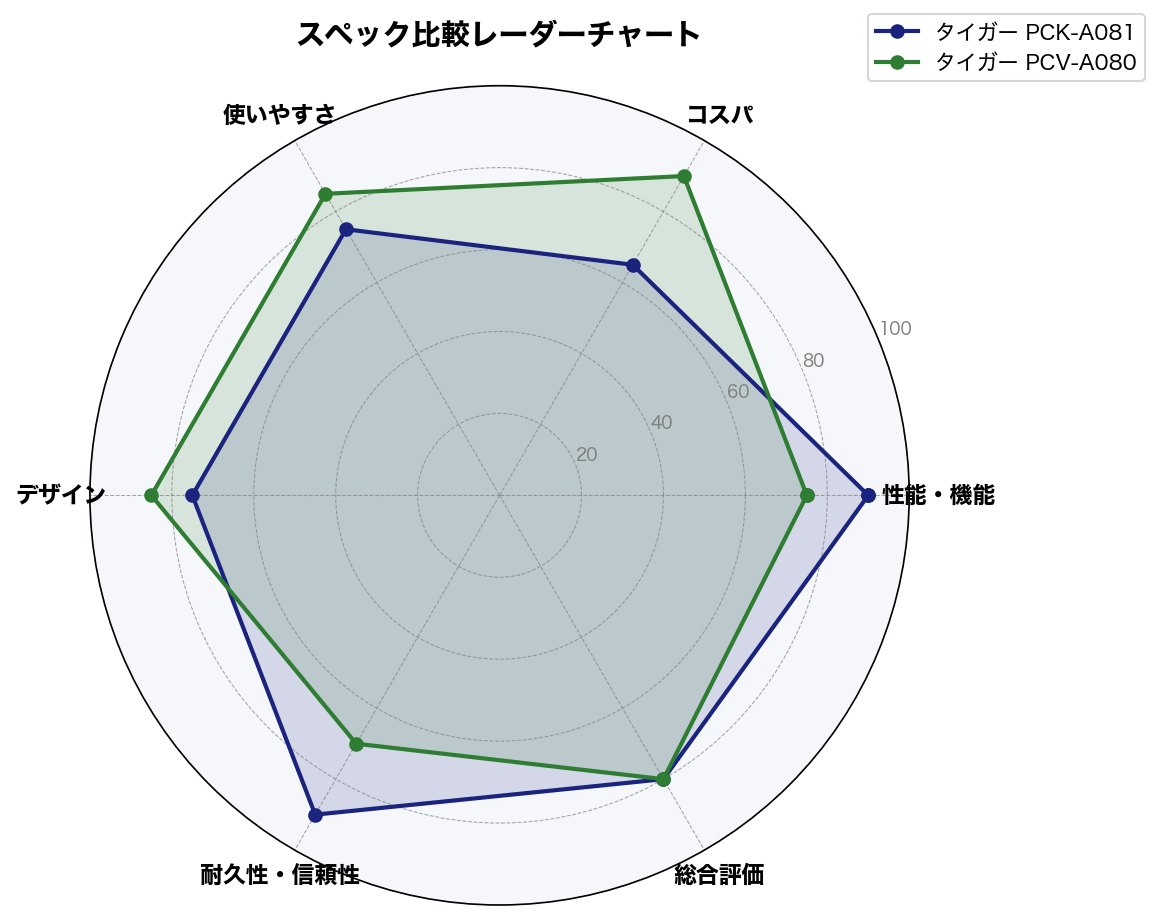 スペック比較レーダーチャート