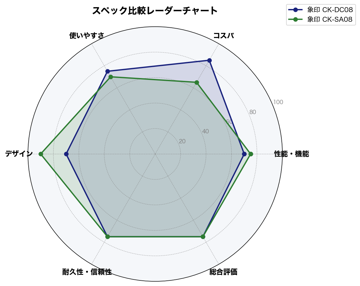 スペック比較レーダーチャート