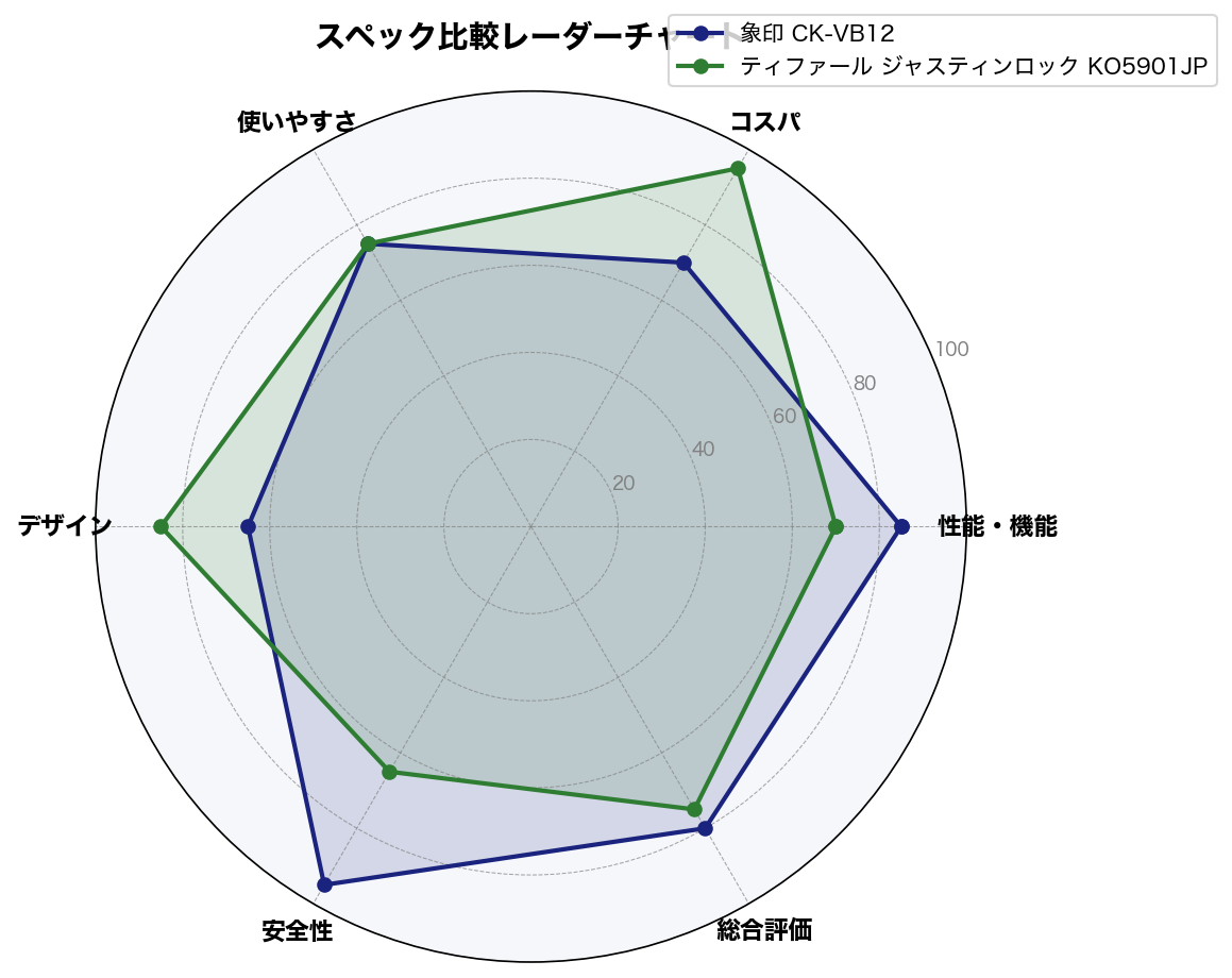スペック比較レーダーチャート