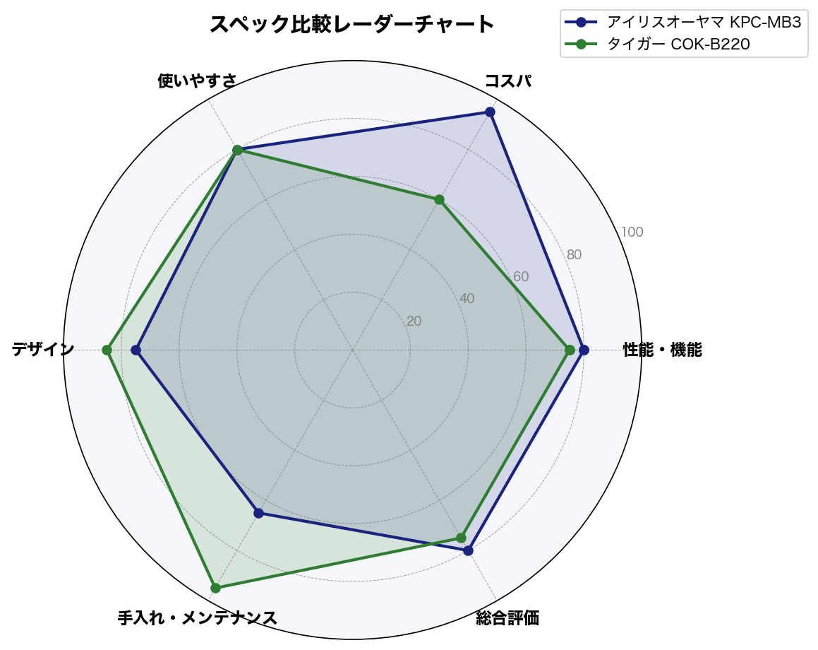 スペック比較レーダーチャート