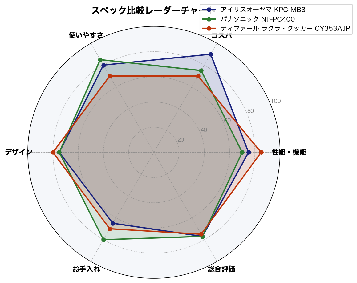スペック比較レーダーチャート