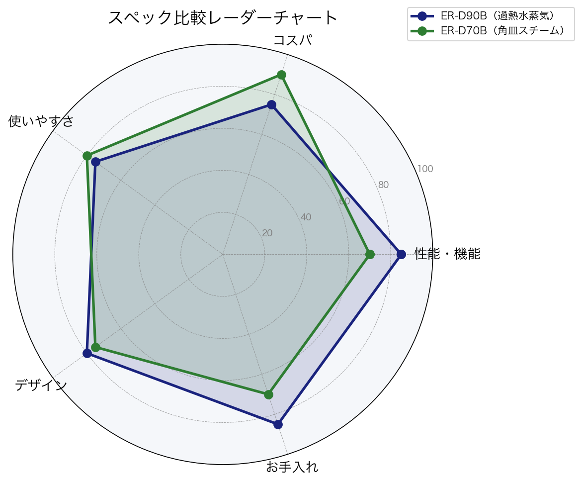 スペック比較レーダーチャート