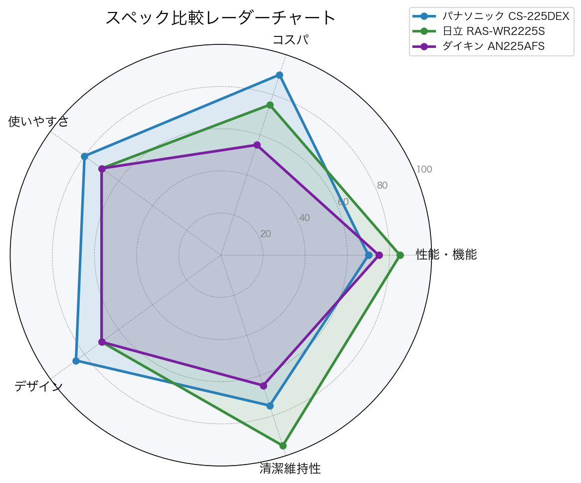 スペック比較レーダーチャート