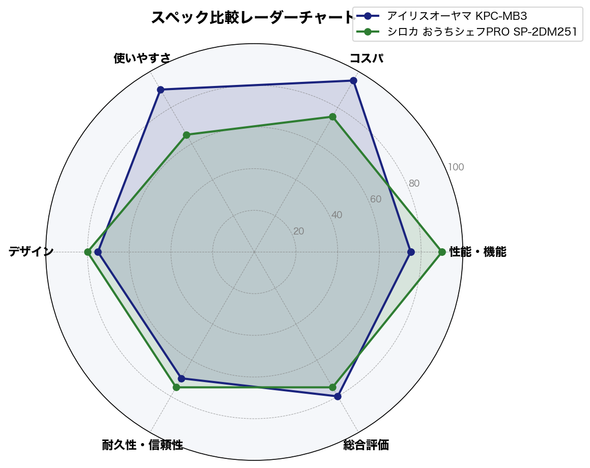 スペック比較レーダーチャート