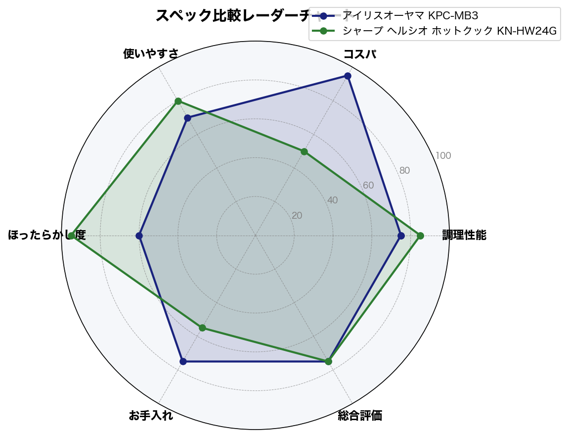 スペック比較レーダーチャート