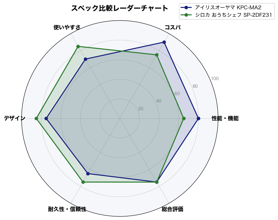 スペック比較レーダーチャート