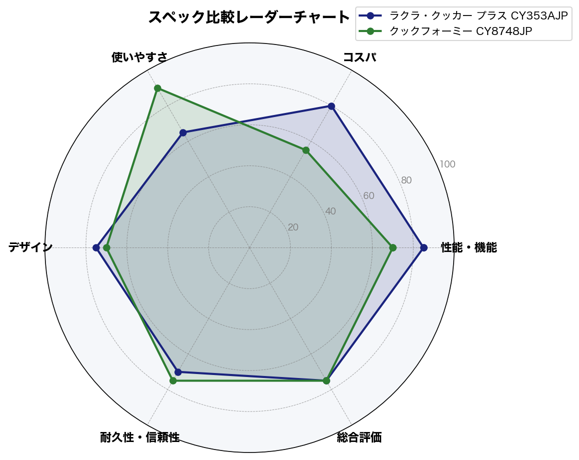 スペック比較レーダーチャート