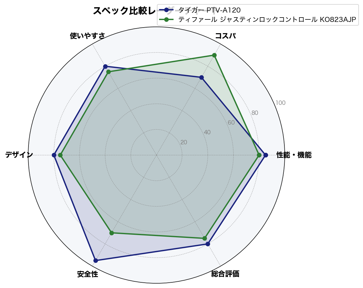 スペック比較レーダーチャート