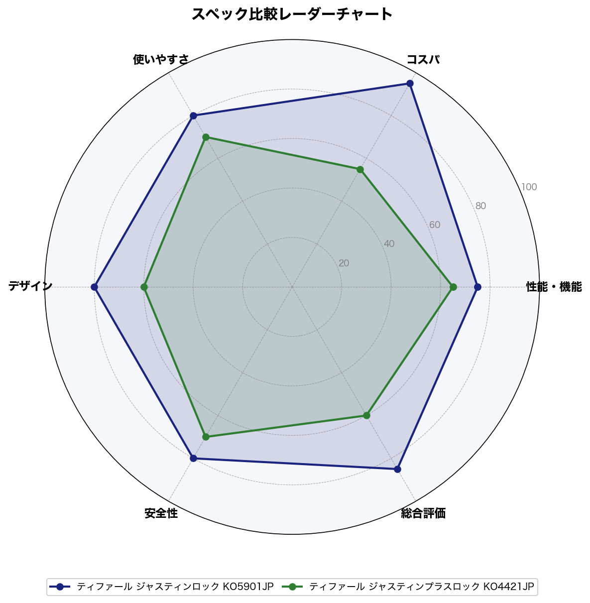 スペック比較レーダーチャート